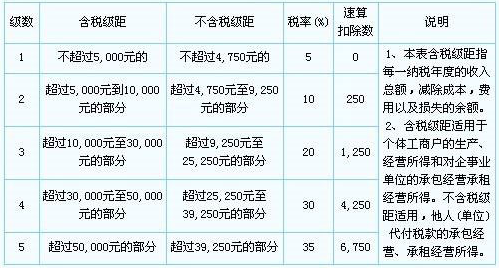個人所得稅計算表